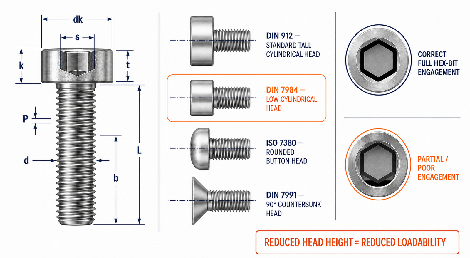 DIN 7984 low head socket screw dimensions and DIN 912 head height comparison