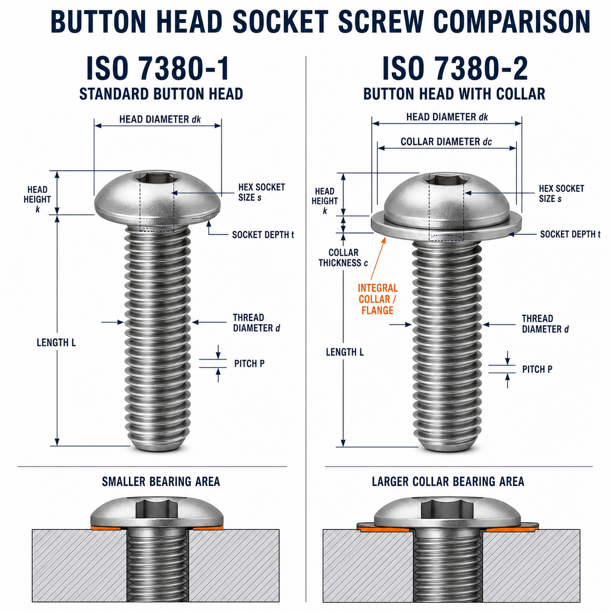 ISO 7380-1 standard and ISO 7380-2 flanged button head screw dimensions