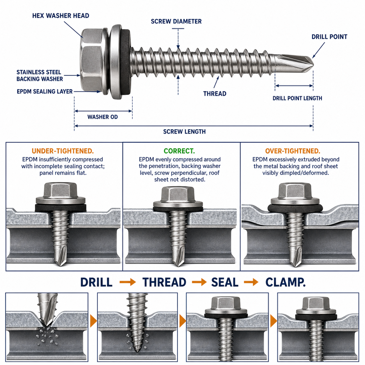 Roofing screw bonded stainless steel and EPDM washer compression and drill point diagram