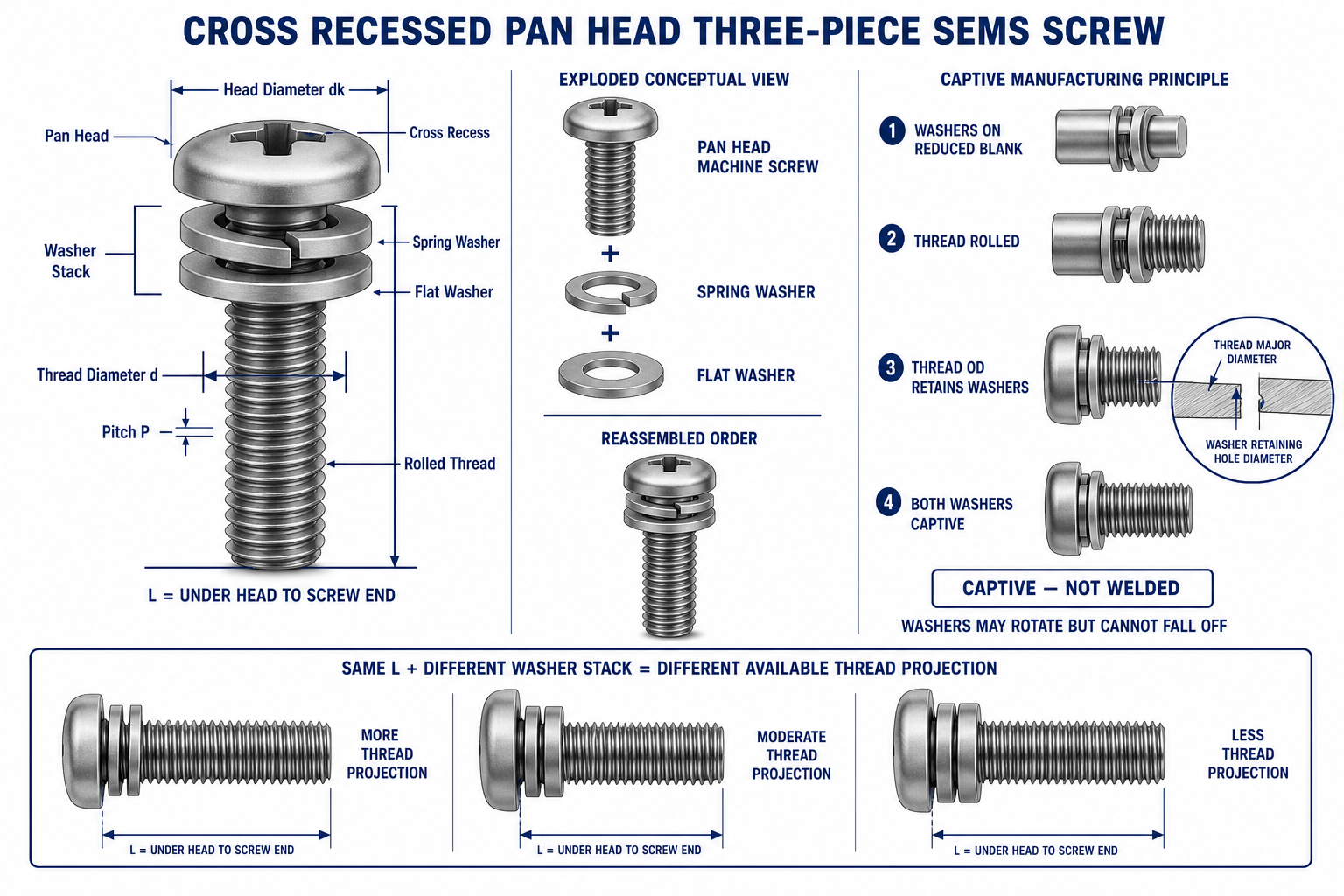 Three-piece SEMS screw captive spring washer and flat washer assembly structure