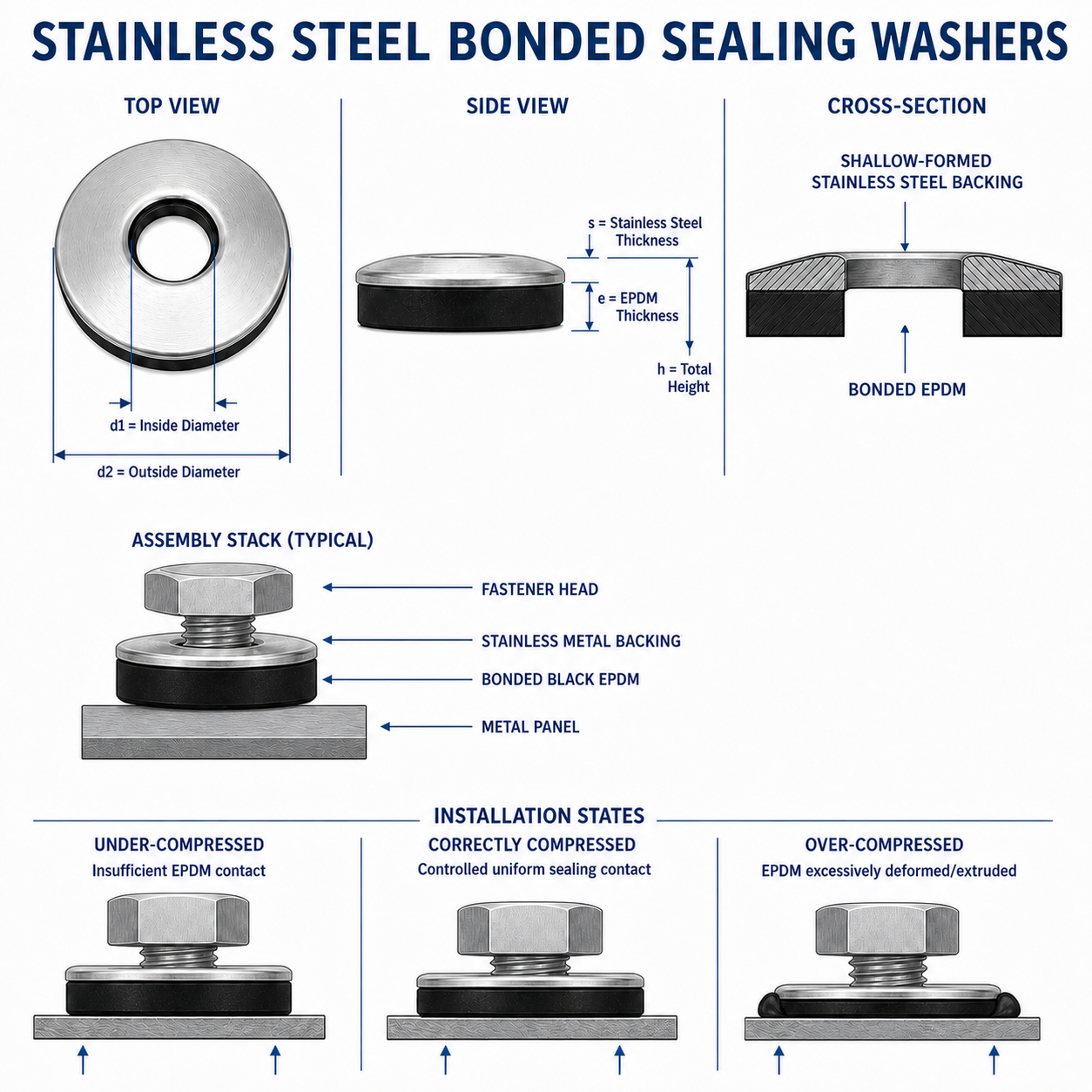 Bonded sealing washer dimensions and EPDM compression states