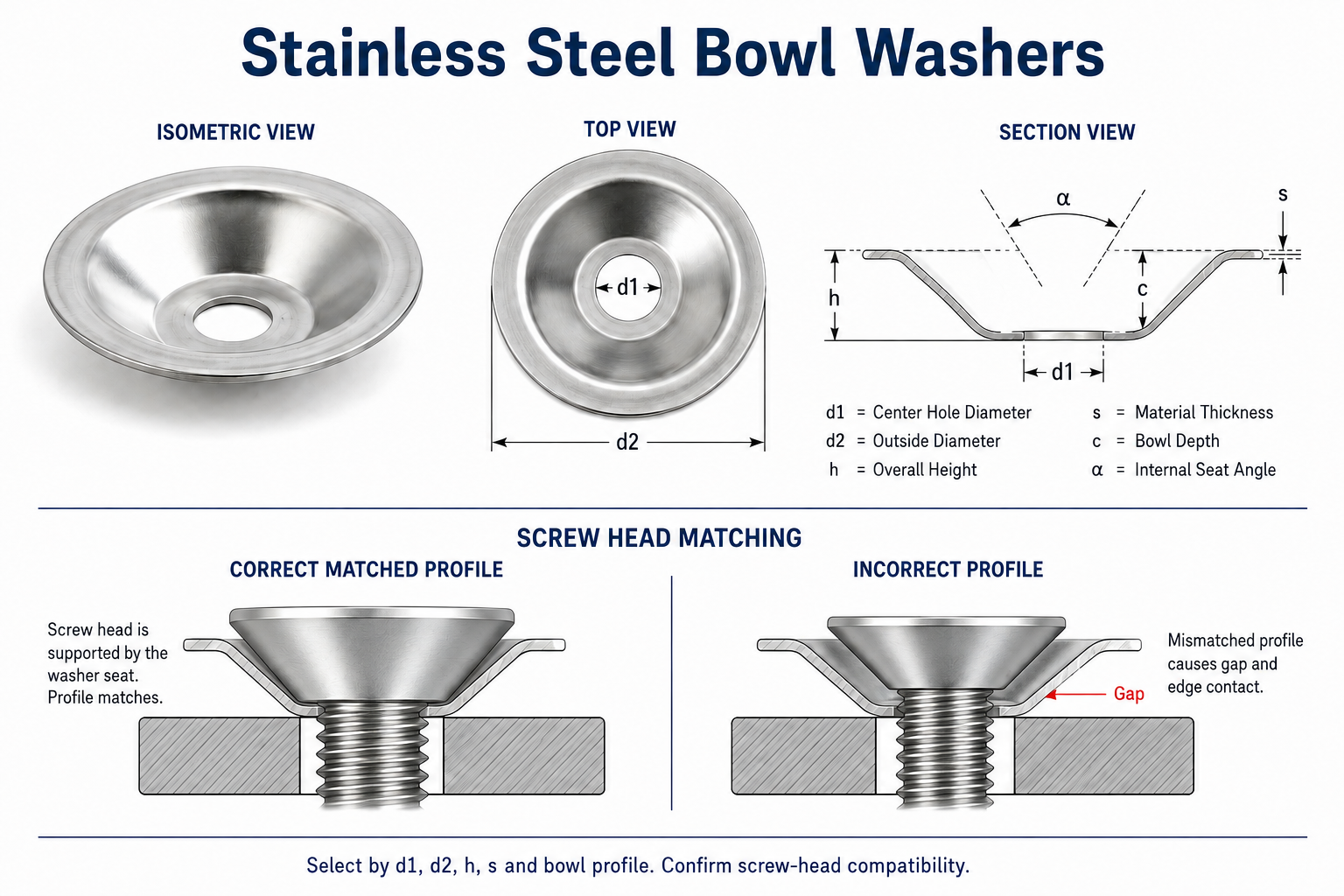 Bowl washer dimensions and screw head profile matching
