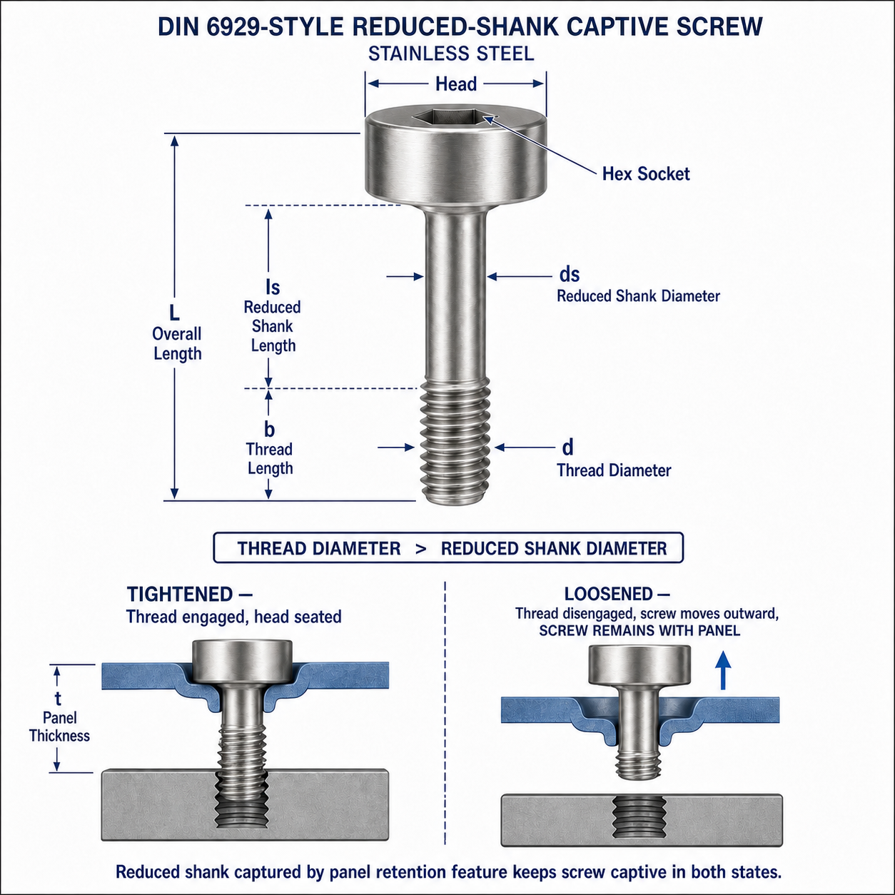 Stainless captive screw reduced shank dimensions and retained panel operation