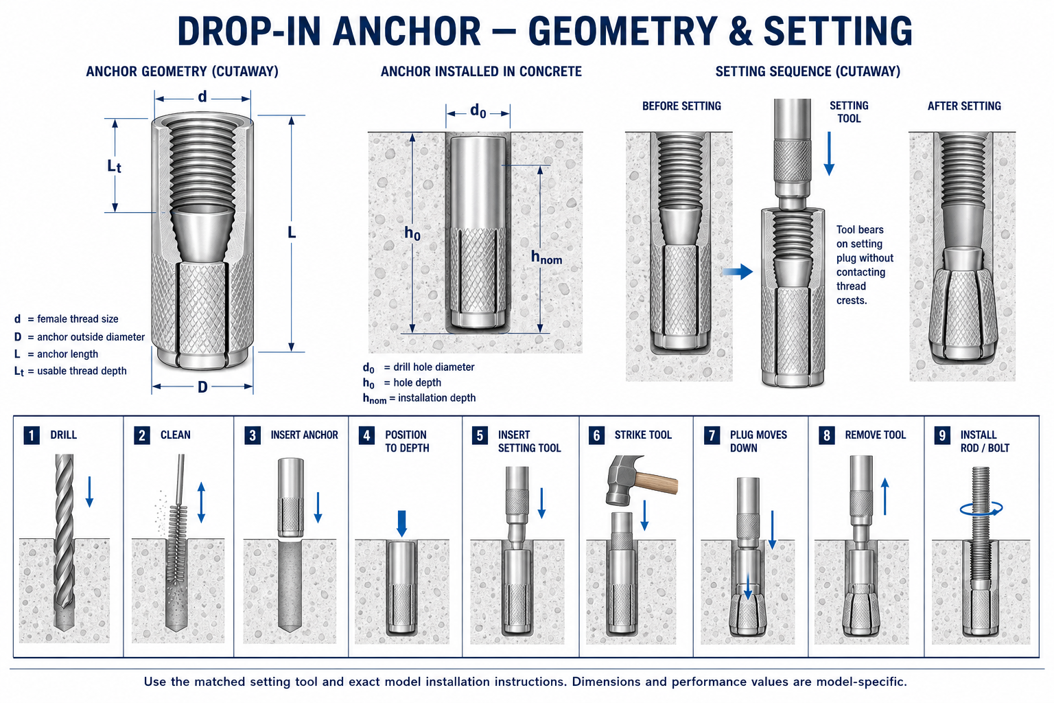 Drop-in anchor geometry matched setting tool and concrete installation sequence