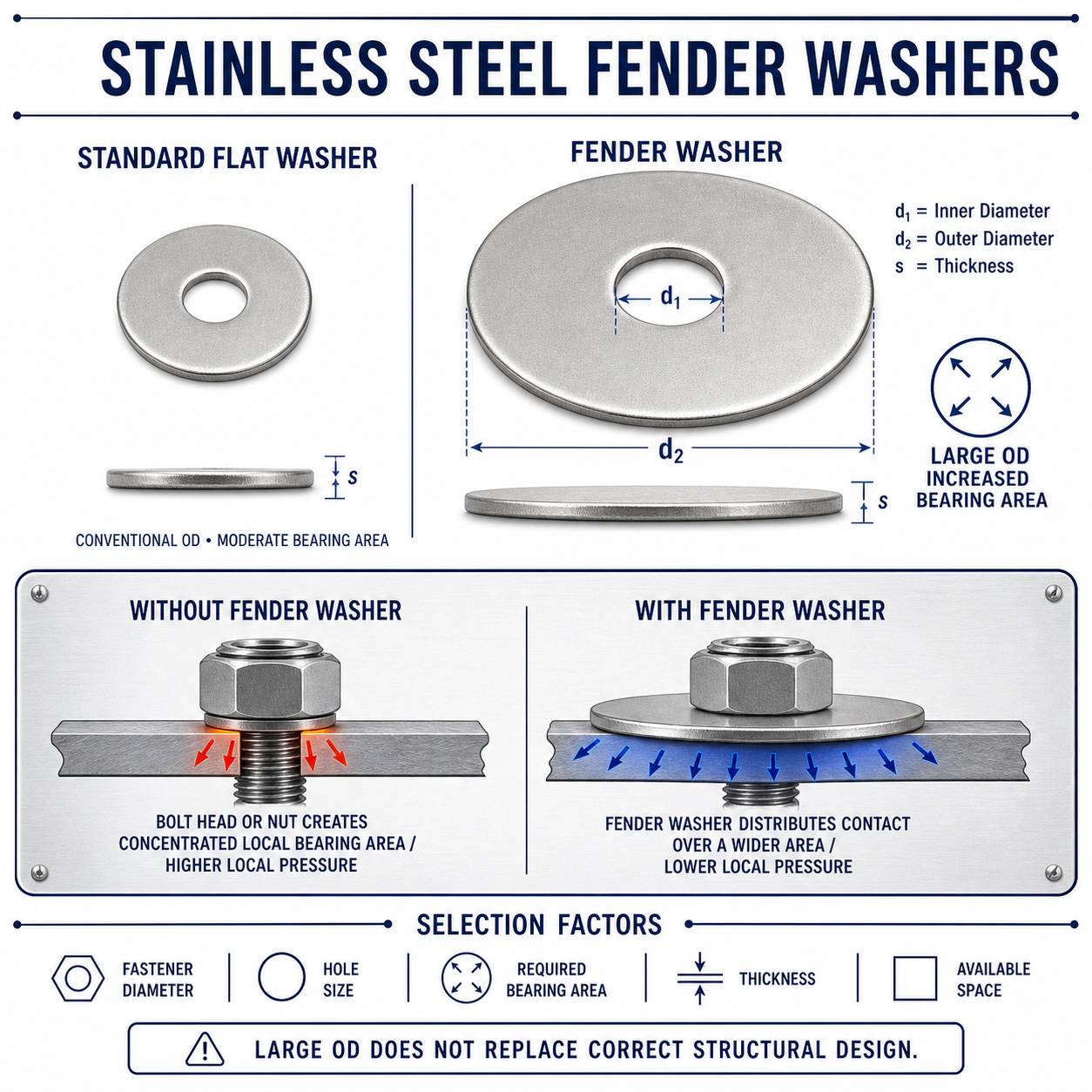 Fender washer dimensions and bearing-area comparison