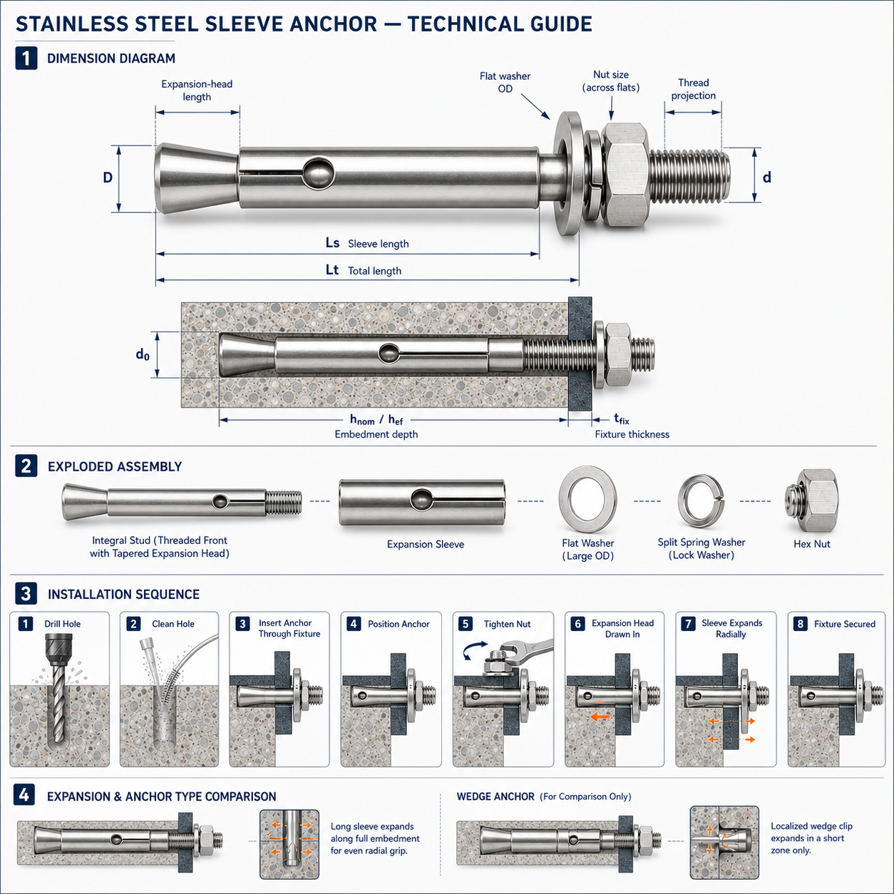 Stainless steel sleeve anchor dimensions integral stud assembly and corrected concrete installation sequence