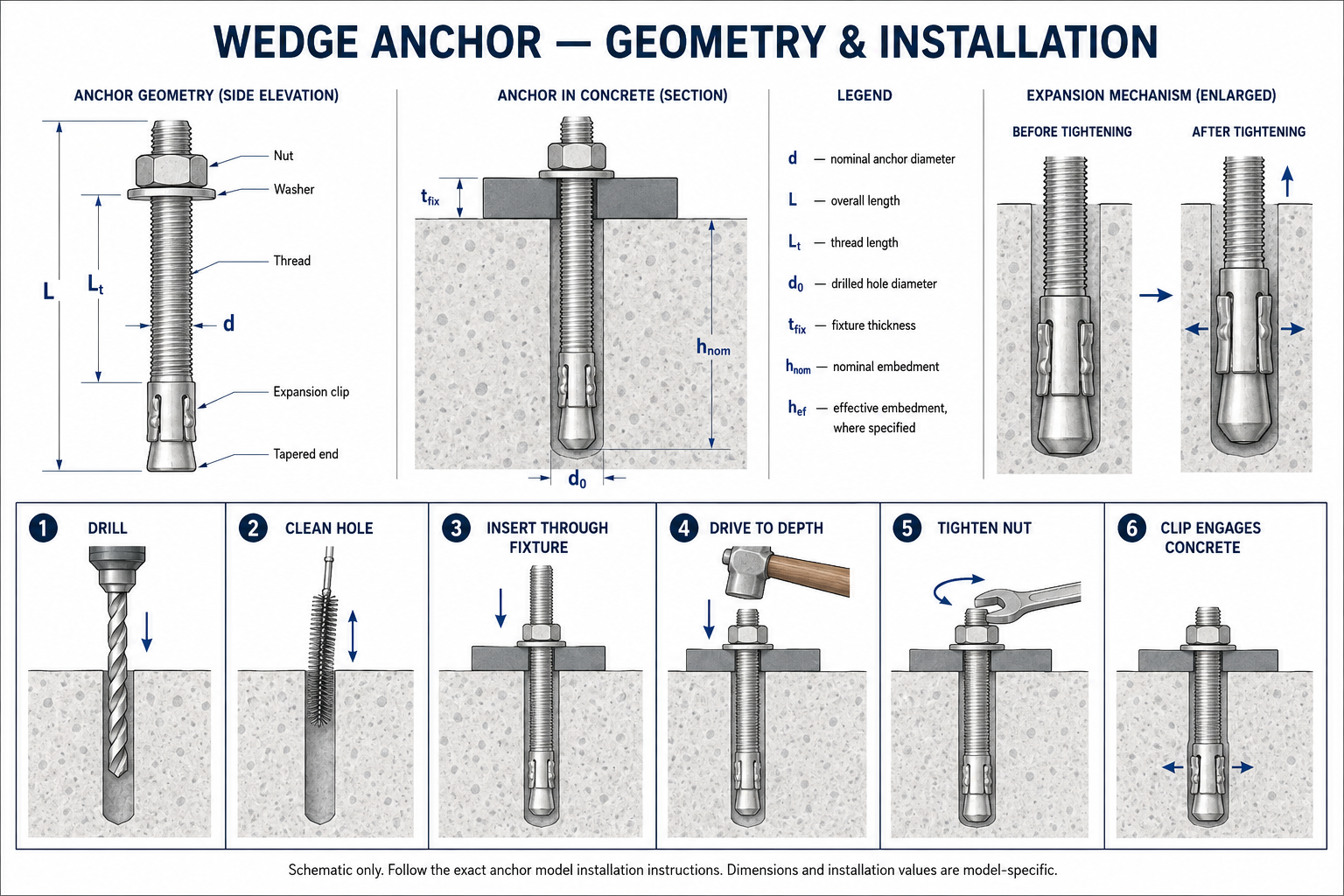 Wedge anchor geometry and schematic concrete installation sequence